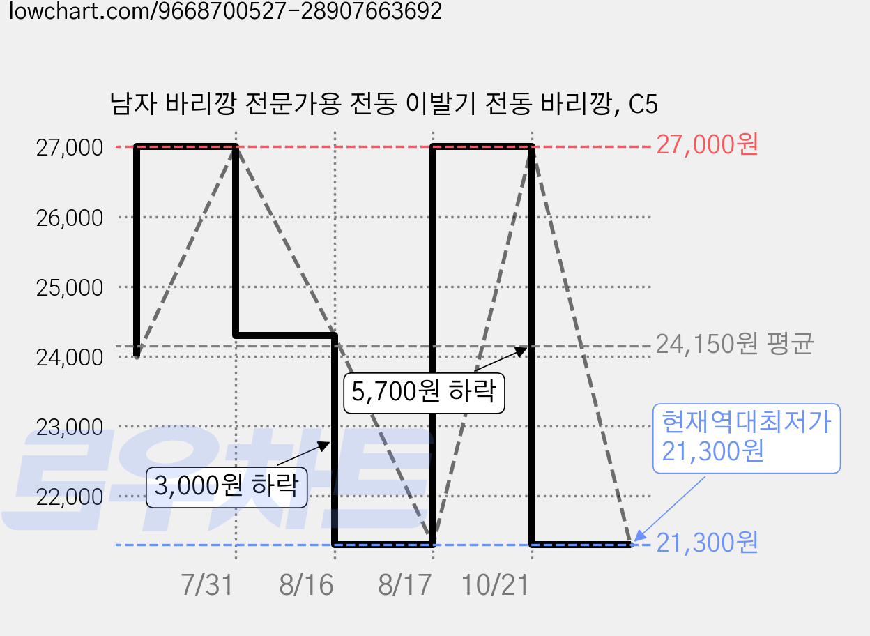 남자 바리깡 전문가용 전동 이발기 전동 바리깡, C5 가격 변동 차트, 현재가 21,300원, 역대최저가