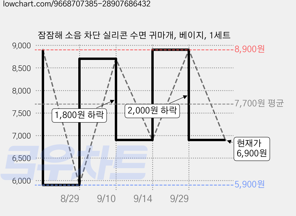 잠잠해 소음 차단 실리콘 수면 귀마개, 베이지, 1세트 가격 변동 차트, 현재가 6,900원, 관측 최저가 5,900원