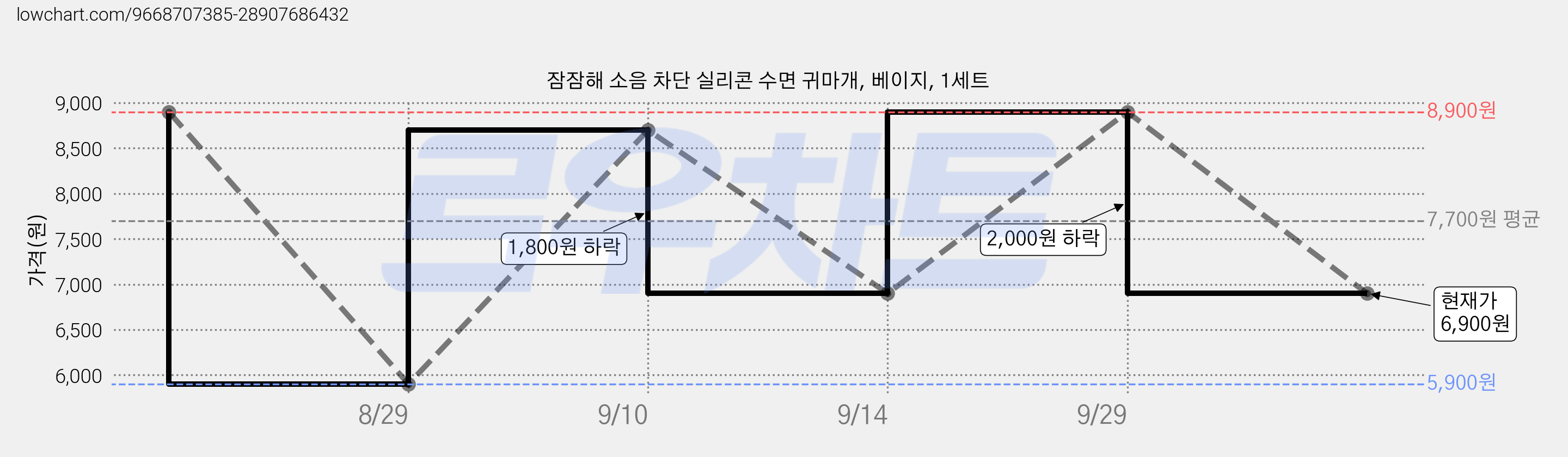 잠잠해 소음 차단 실리콘 수면 귀마개, 베이지, 1세트 가격 변동 차트, 현재가 6,900원, 관측 최저가 5,900원