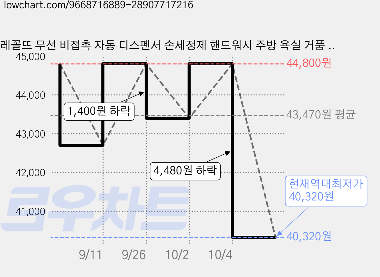 레꼴뜨 무선 비접촉 자동 디스펜서 손세정제 핸드워시 주방 욕실 거품 세제 손세정기, 1개, 액체용 (내츄럴 화이트) 가격 변동 차트, 현재가 40,320원, 역대최저가
