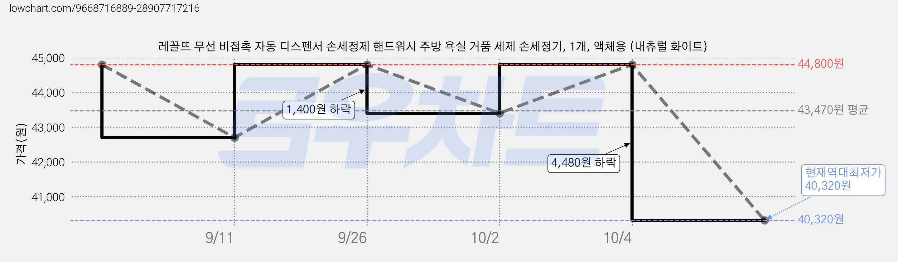 레꼴뜨 무선 비접촉 자동 디스펜서 손세정제 핸드워시 주방 욕실 거품 세제 손세정기, 1개, 액체용 (내츄럴 화이트) 가격 변동 차트, 현재가 40,320원, 역대최저가