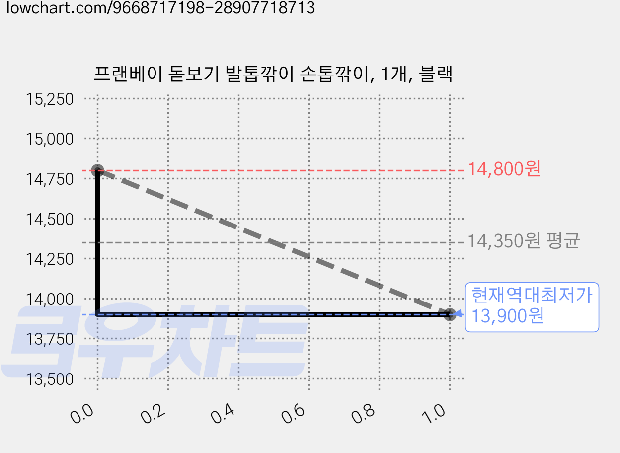 프랜베이 돋보기 발톱깎이 손톱깎이, 1개, 블랙 가격 변동 차트, 현재가 13,900원, 역대최저가