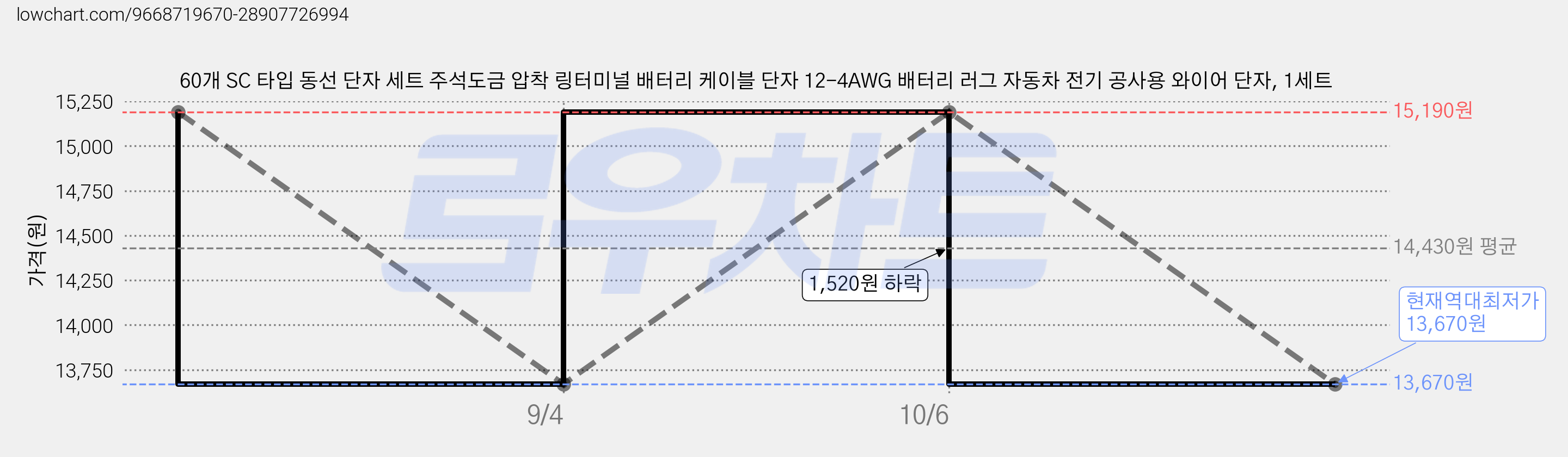 60개 SC 타입 동선 단자 세트 주석도금 압착 링터미널 배터리 케이블 단자 12-4AWG 배터리 러그 자동차 전기 공사용 와이어 단자, 1세트 가격 변동 차트, 현재가 13,670원, 역대최저가