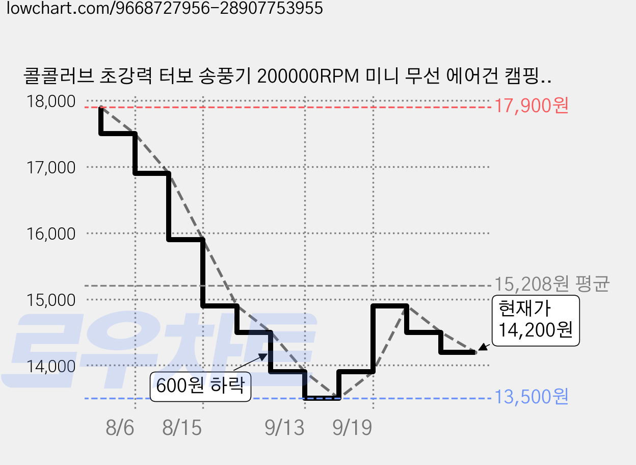 콜콜러브 초강력 터보 송풍기 200000RPM 미니 무선 에어건 캠핑/자동차 세차/청소용, M5, 블랙 가격 변동 차트, 현재가 14,200원, 관측 최저가 13,500원