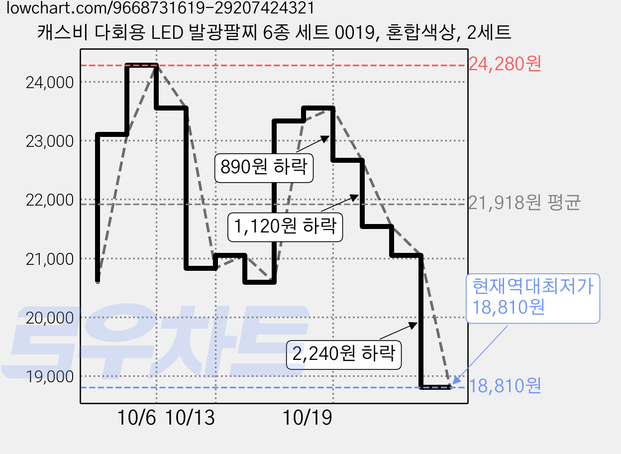 캐스비 다회용 LED 발광팔찌 6종 세트 0019, 혼합색상, 2세트 가격 변동 차트, 현재가 18,810원, 역대최저가