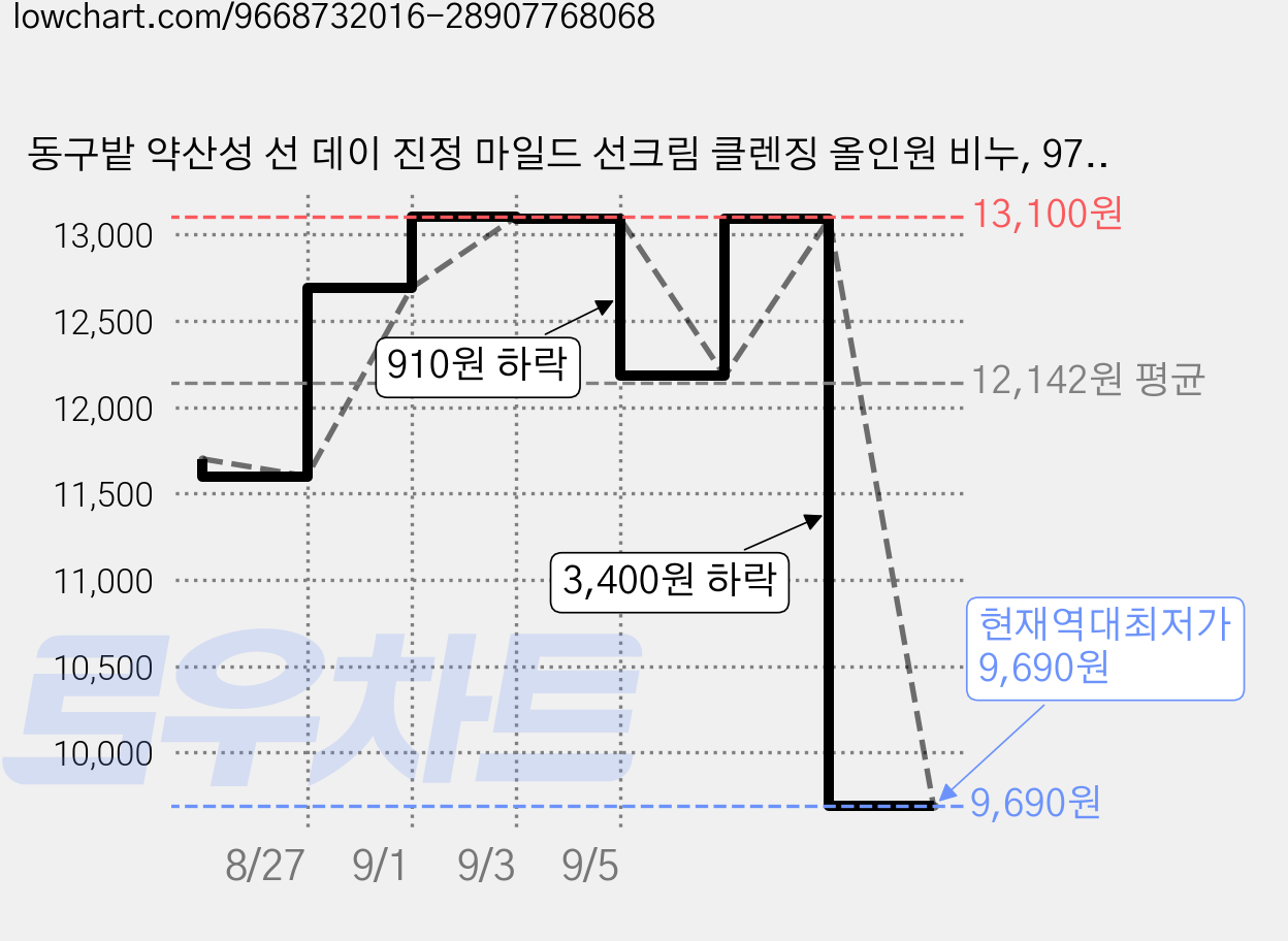 동구밭 약산성 선 데이 진정 마일드 선크림 클렌징 올인원 비누, 97g, 1개 가격 변동 차트, 현재가 9,690원, 역대최저가
