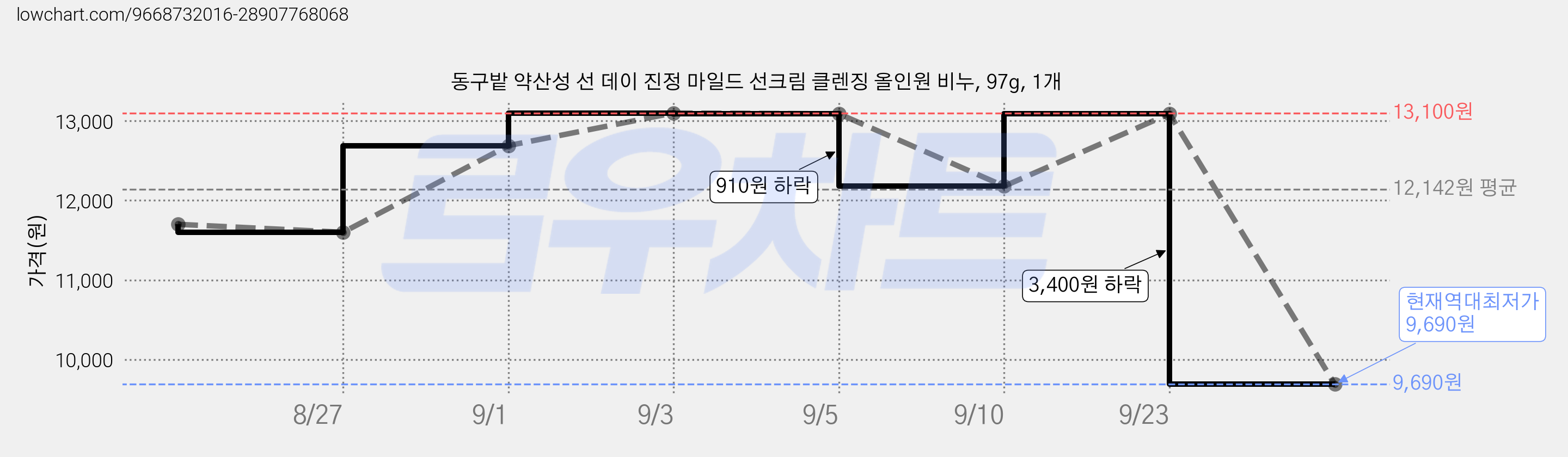 동구밭 약산성 선 데이 진정 마일드 선크림 클렌징 올인원 비누, 97g, 1개 가격 변동 차트, 현재가 9,690원, 역대최저가
