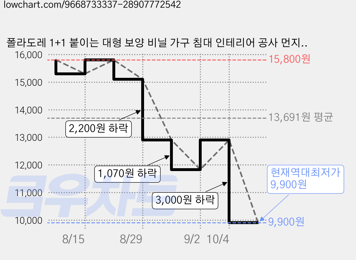 폴라도레 1+1 붙이는 대형 보양 비닐 가구 침대 인테리어 공사 먼지 방지 덮개, 1개, 투명 가격 변동 차트, 현재가 9,900원, 역대최저가