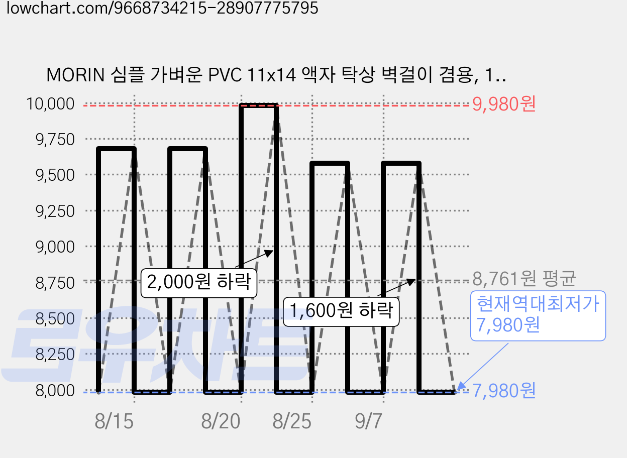 MORIN 심플 가벼운 PVC 11x14 액자 탁상 벽걸이 겸용, 1개, 흰색 가격 변동 차트, 현재가 7,980원, 역대최저가