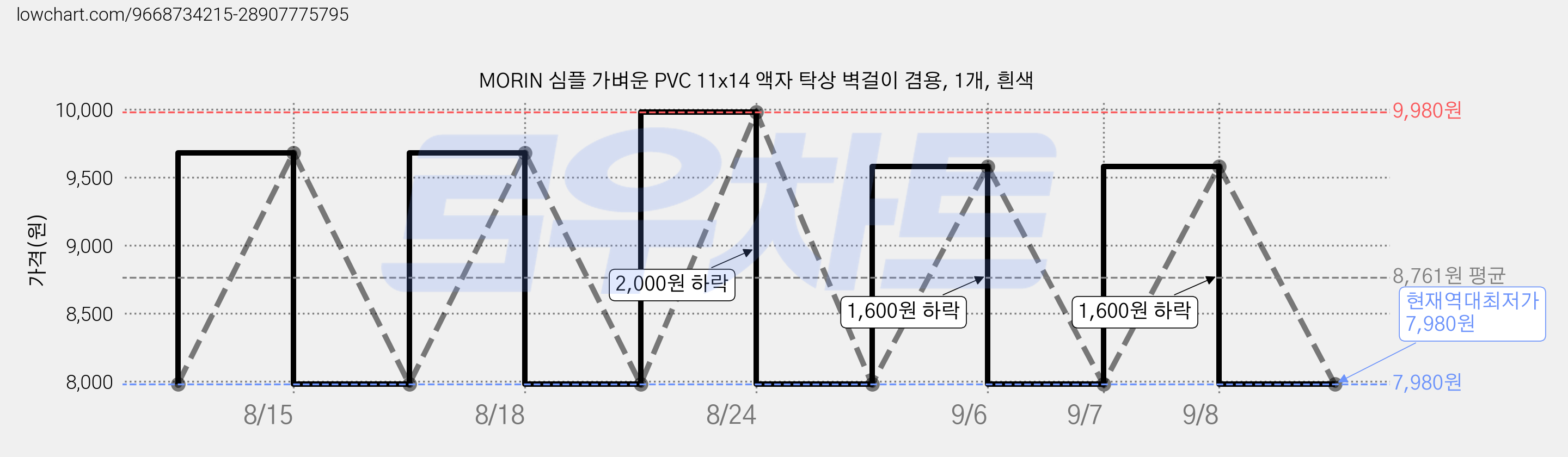 MORIN 심플 가벼운 PVC 11x14 액자 탁상 벽걸이 겸용, 1개, 흰색 가격 변동 차트, 현재가 7,980원, 역대최저가