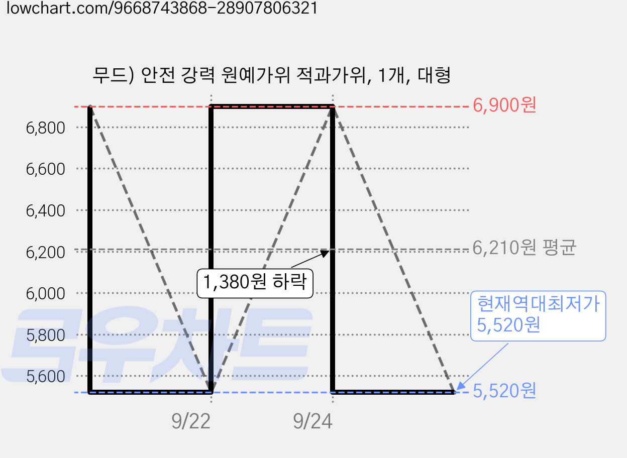 무드) 안전 강력 원예가위 적과가위, 1개, 대형 가격 변동 차트, 현재가 5,520원, 역대최저가