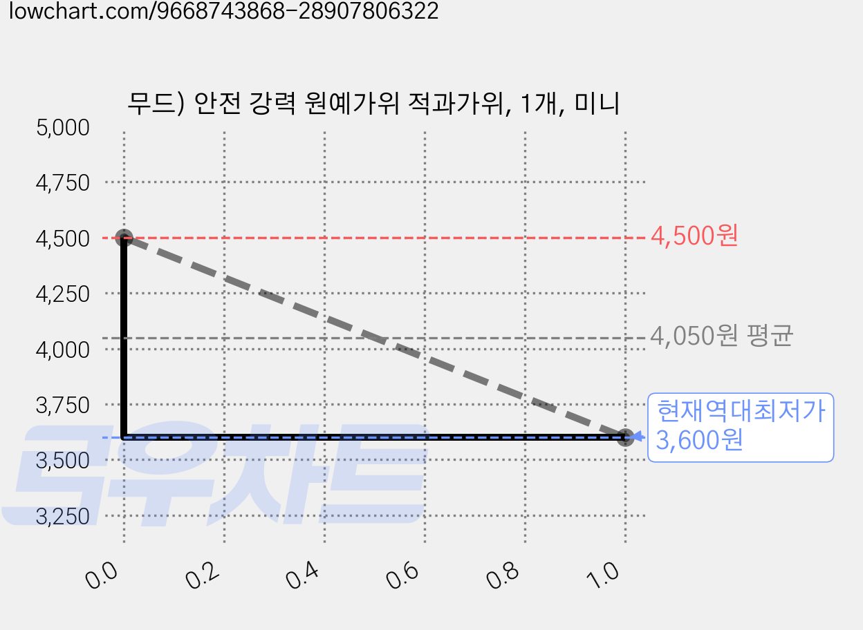 무드) 안전 강력 원예가위 적과가위, 1개, 미니 가격 변동 차트, 현재가 3,600원, 역대최저가