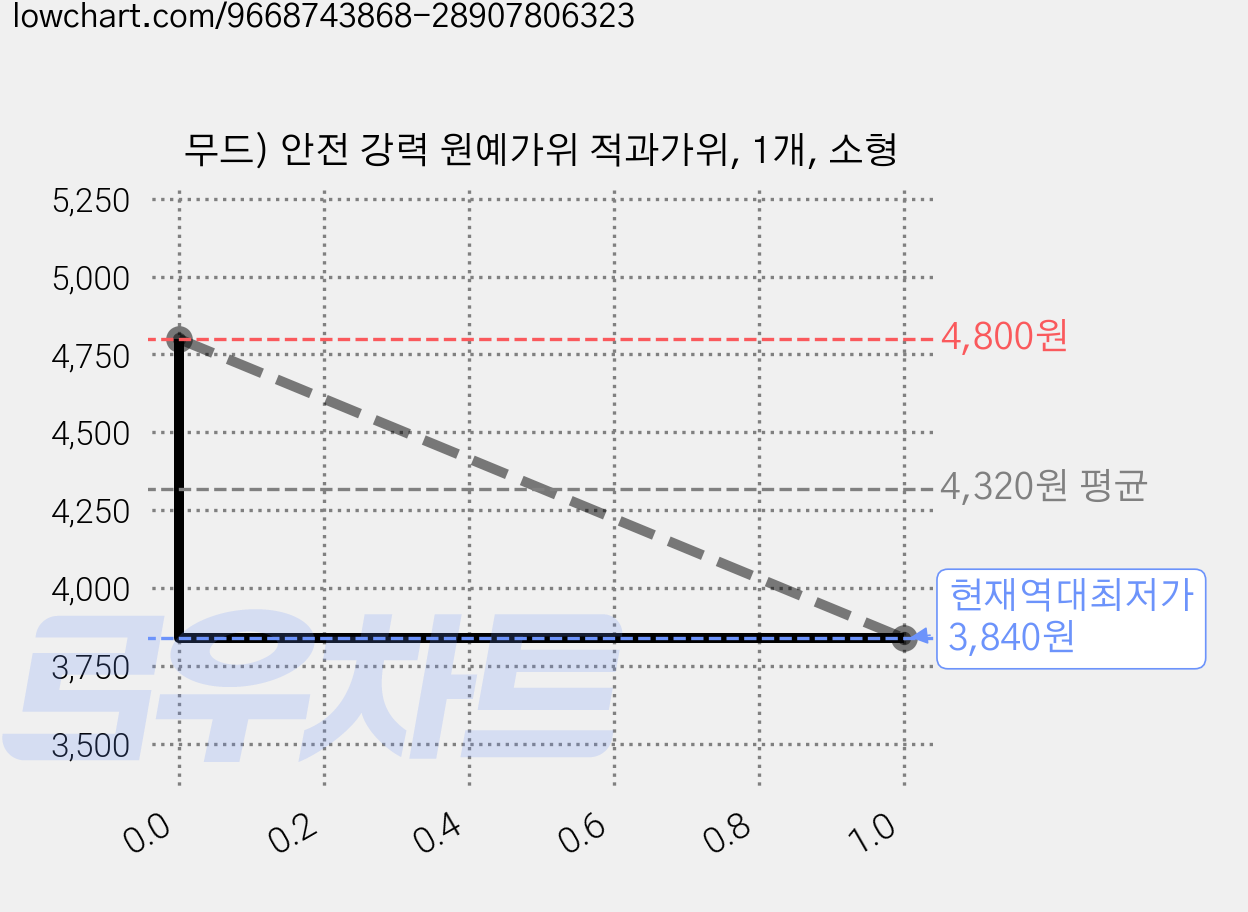 무드) 안전 강력 원예가위 적과가위, 1개, 소형 가격 변동 차트, 현재가 3,840원, 역대최저가