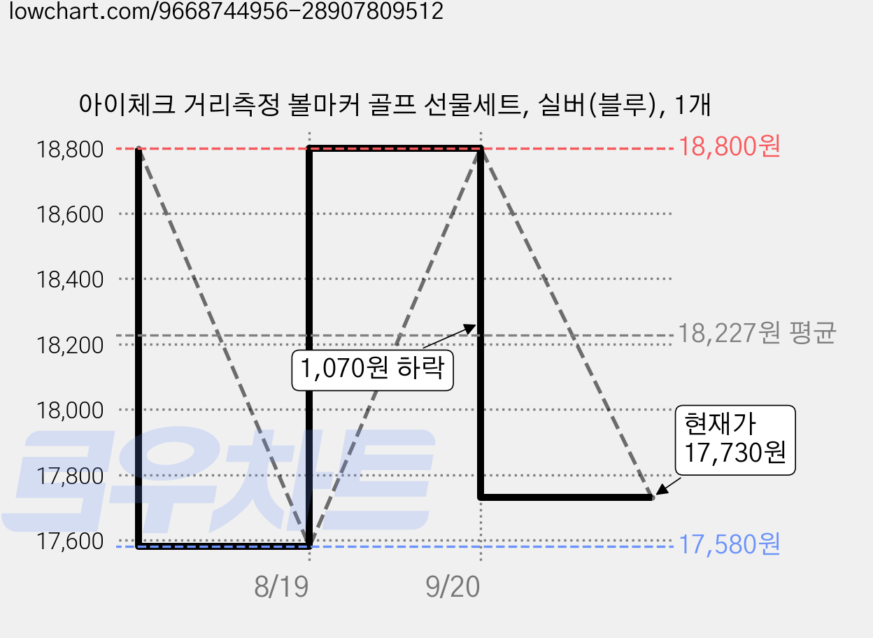 아이체크 거리측정 볼마커 골프 선물세트, 실버(블루), 1개 가격 변동 차트, 현재가 17,730원, 관측 최저가 17,580원