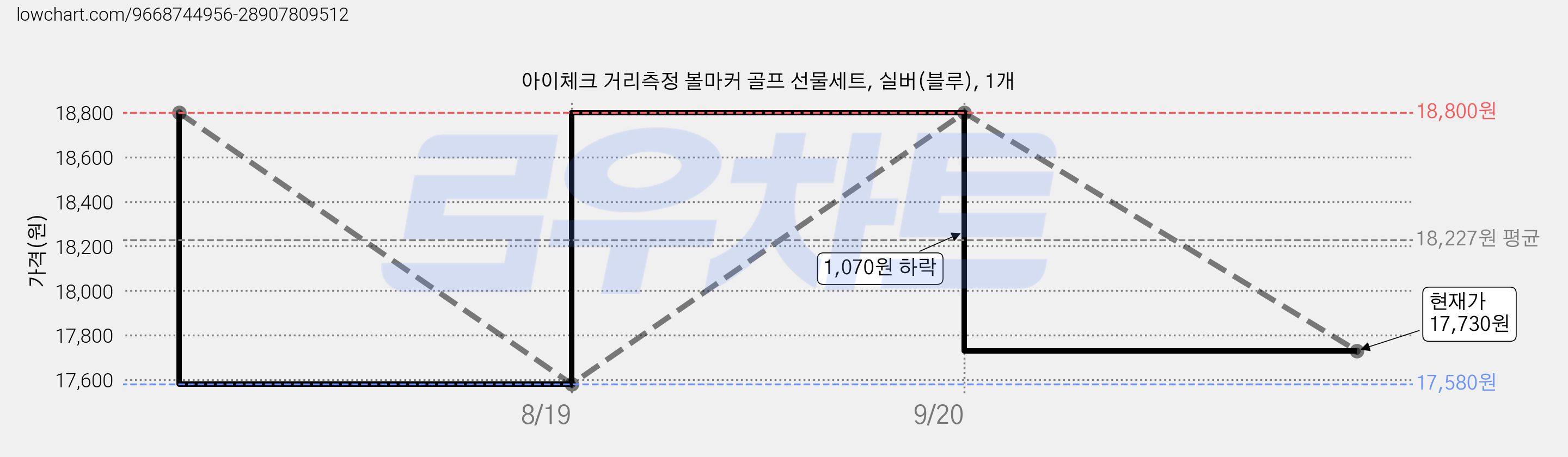 아이체크 거리측정 볼마커 골프 선물세트, 실버(블루), 1개 가격 변동 차트, 현재가 17,730원, 관측 최저가 17,580원