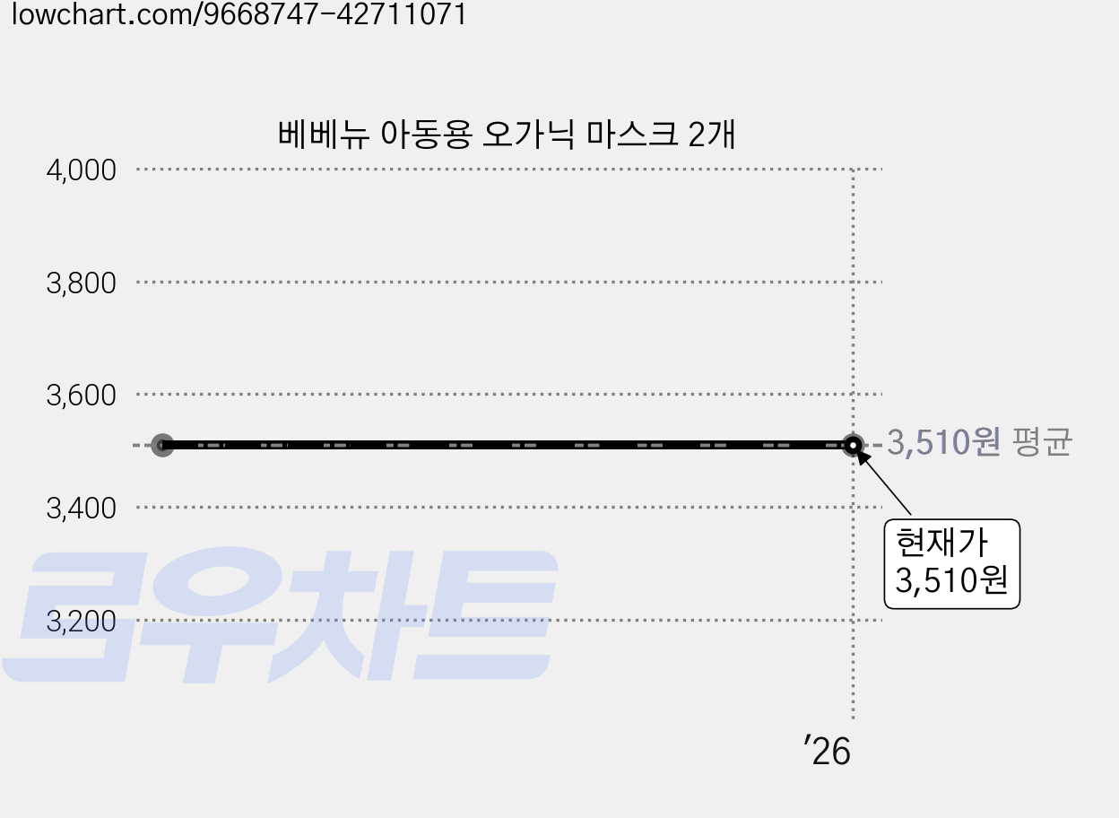 베베뉴 아동용 오가닉 마스크 2개 가격 변동 차트, 현재가 3,510원