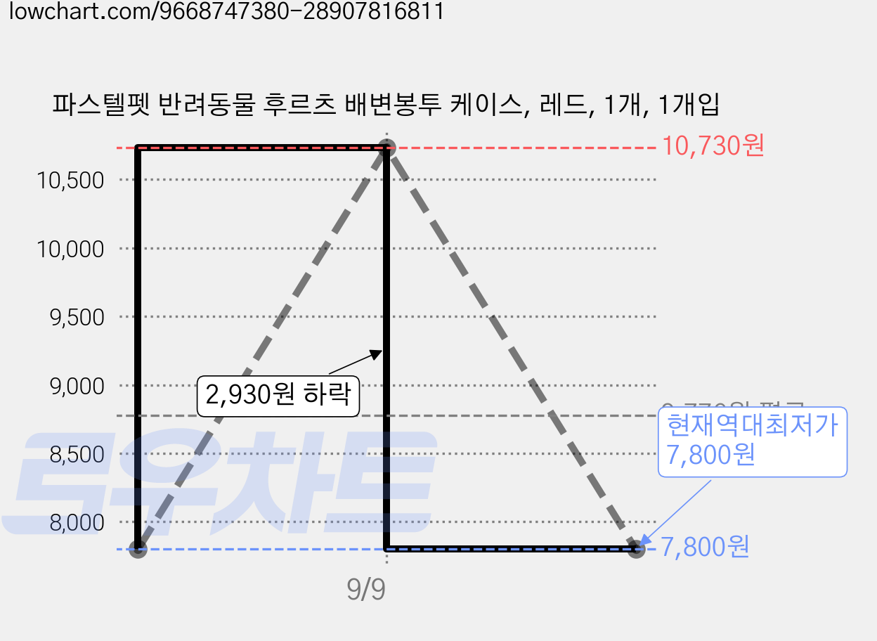 파스텔펫 반려동물 후르츠 배변봉투 케이스, 레드, 1개, 1개입 가격 변동 차트, 현재가 7,800원, 역대최저가