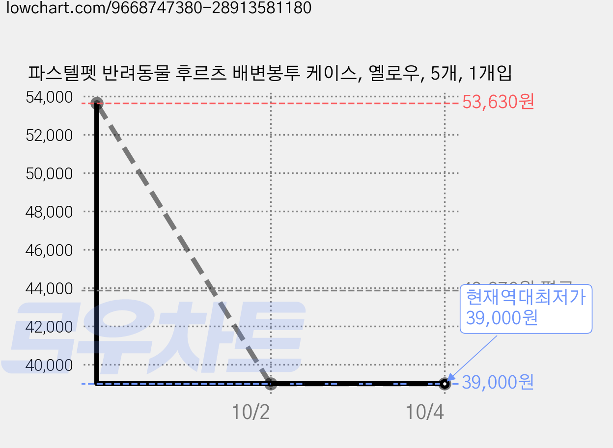 파스텔펫 반려동물 후르츠 배변봉투 케이스, 옐로우, 5개, 1개입 가격 변동 차트, 현재가 39,000원, 역대최저가