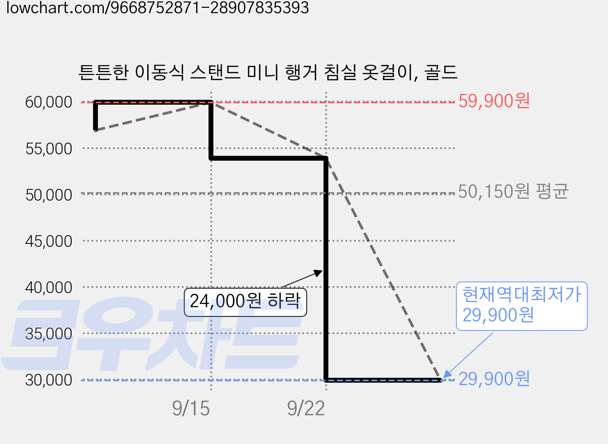 튼튼한 이동식 스탠드 미니 행거 침실 옷걸이, 골드 가격 변동 차트, 현재가 29,900원, 역대최저가