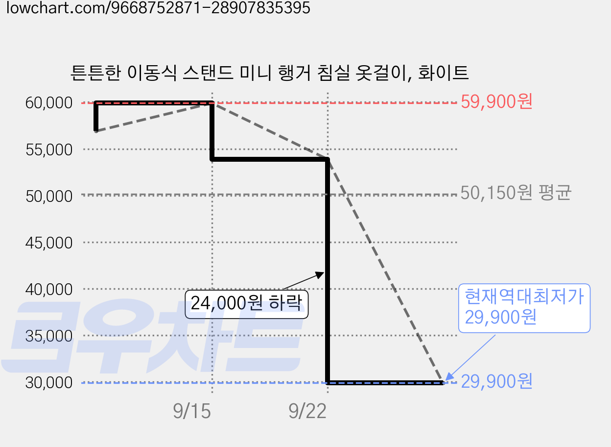 튼튼한 이동식 스탠드 미니 행거 침실 옷걸이, 화이트 가격 변동 차트, 현재가 29,900원, 역대최저가