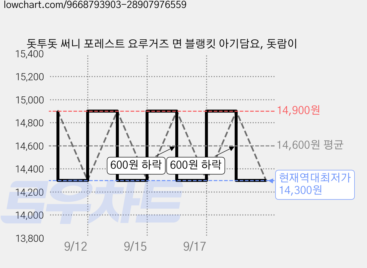 돗투돗 써니 포레스트 요루거즈 면 블랭킷 아기담요, 돗람이 가격 변동 차트, 현재가 14,300원, 역대최저가