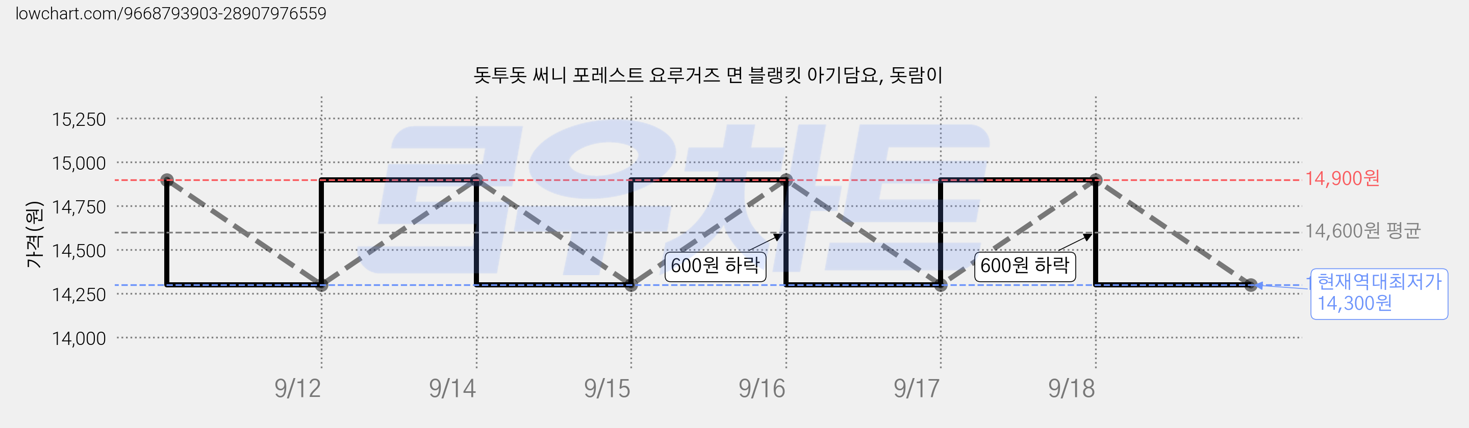 돗투돗 써니 포레스트 요루거즈 면 블랭킷 아기담요, 돗람이 가격 변동 차트, 현재가 14,300원, 역대최저가