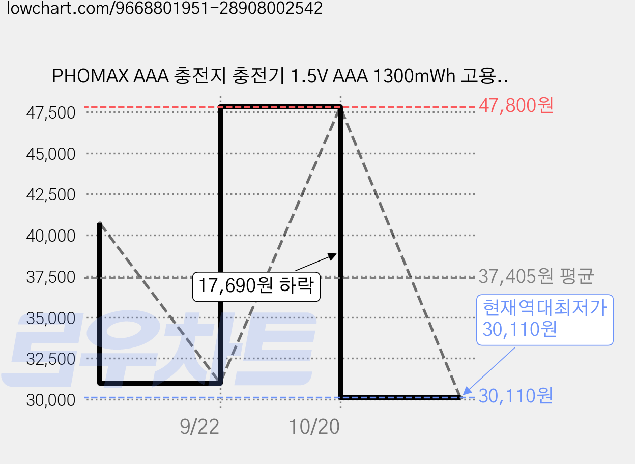 PHOMAX AAA 충전지 충전기 1.5V AAA 1300mWh 고용량 리튬배터리 건전지 12개입 세트 KC 안전 인증 PH-L1220C, 1개 가격 변동 차트, 현재가 30,110원, 역대최저가