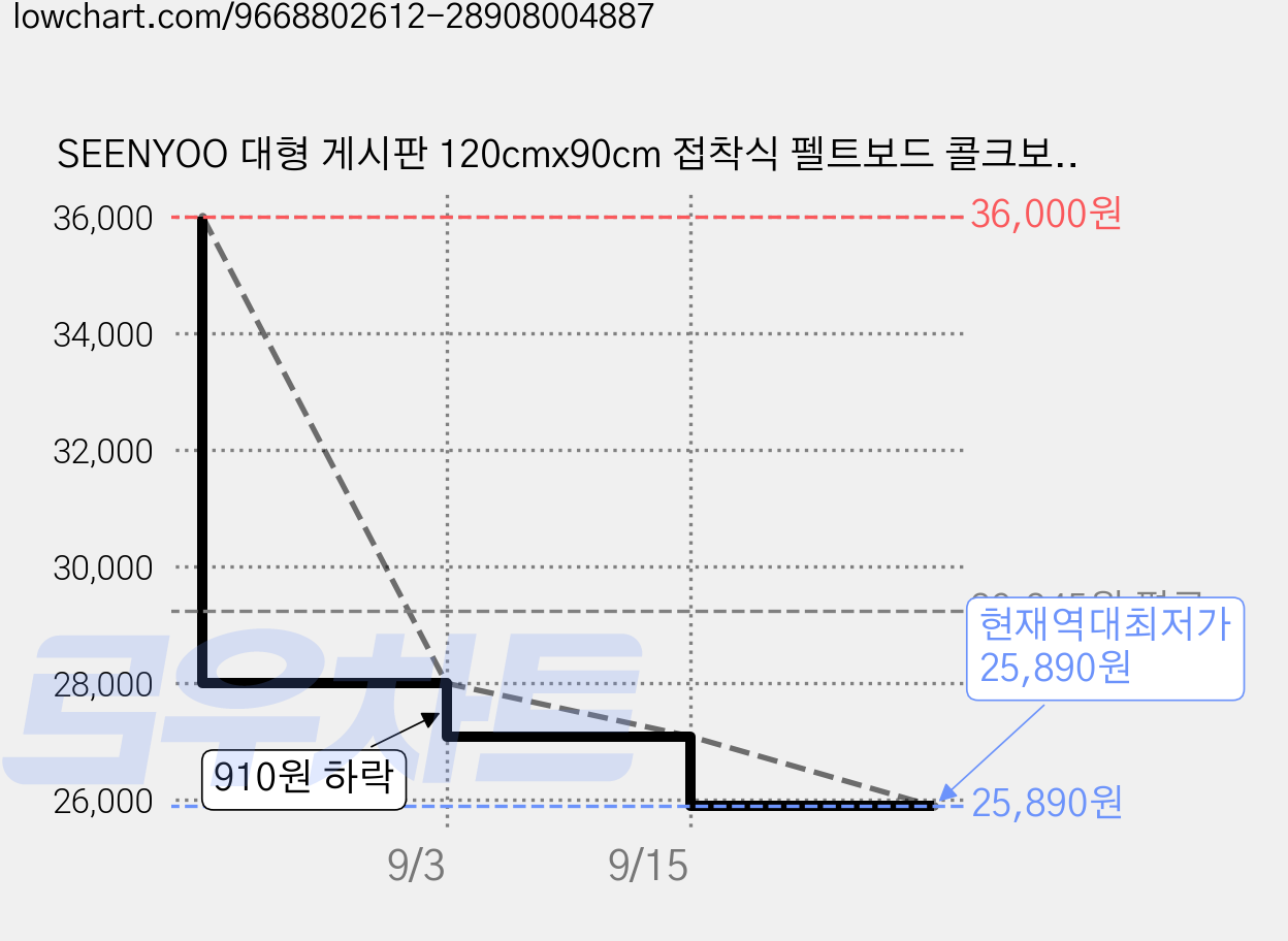 SEENYOO 대형 게시판 120cmx90cm 접착식 펠트보드 콜크보드 대체 사무실 가정 교실 인테리어, 아이보리 가격 변동 차트, 현재가 25,890원, 역대최저가