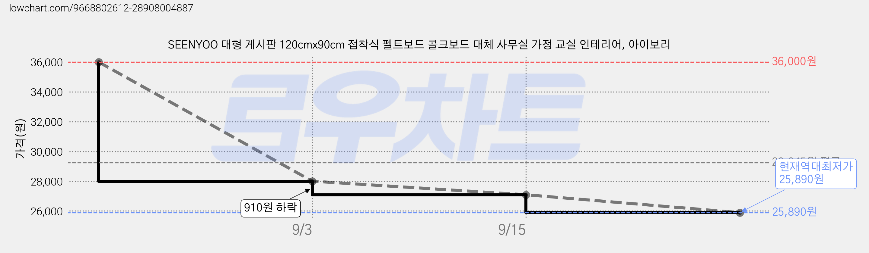 SEENYOO 대형 게시판 120cmx90cm 접착식 펠트보드 콜크보드 대체 사무실 가정 교실 인테리어, 아이보리 가격 변동 차트, 현재가 25,890원, 역대최저가