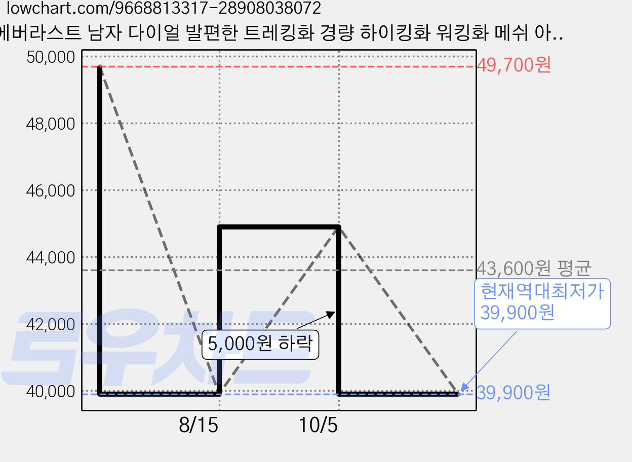에버라스트 남자 다이얼 발편한 트레킹화 경량 하이킹화 워킹화 메쉬 아웃도어 운동화 미끄럼방지 남성 가벼운 등산화 캠핑 트레일화 가격 변동 차트, 현재가 39,900원, 역대최저가