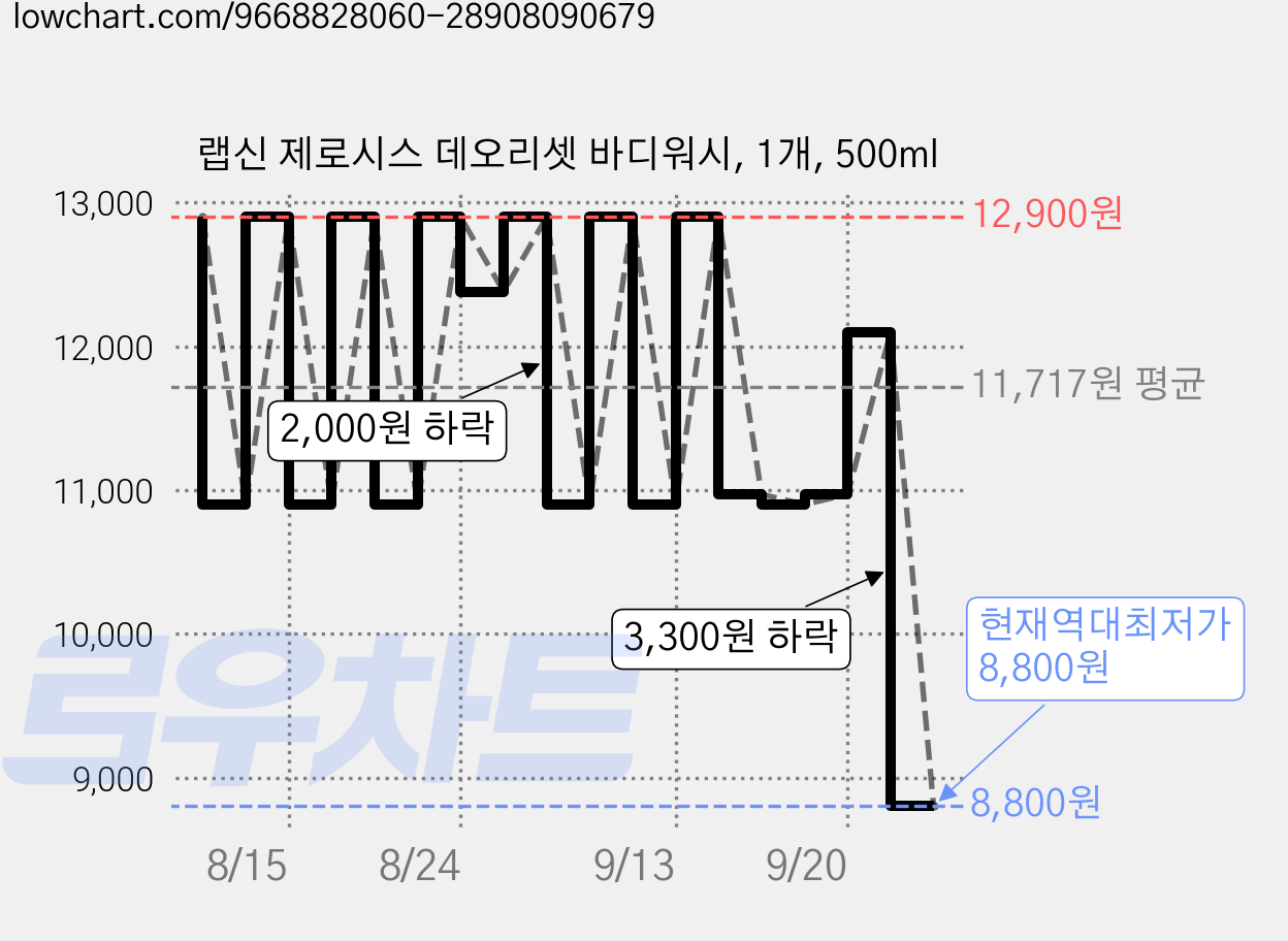 랩신 제로시스 데오리셋 바디워시, 1개, 500ml 가격 변동 차트, 현재가 8,800원, 역대최저가