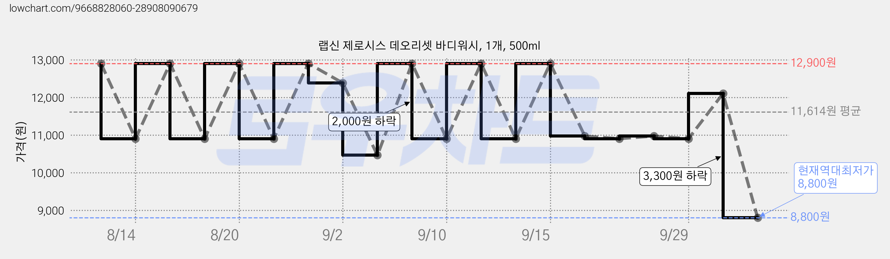 랩신 제로시스 데오리셋 바디워시, 1개, 500ml 가격 변동 차트, 현재가 8,800원, 역대최저가
