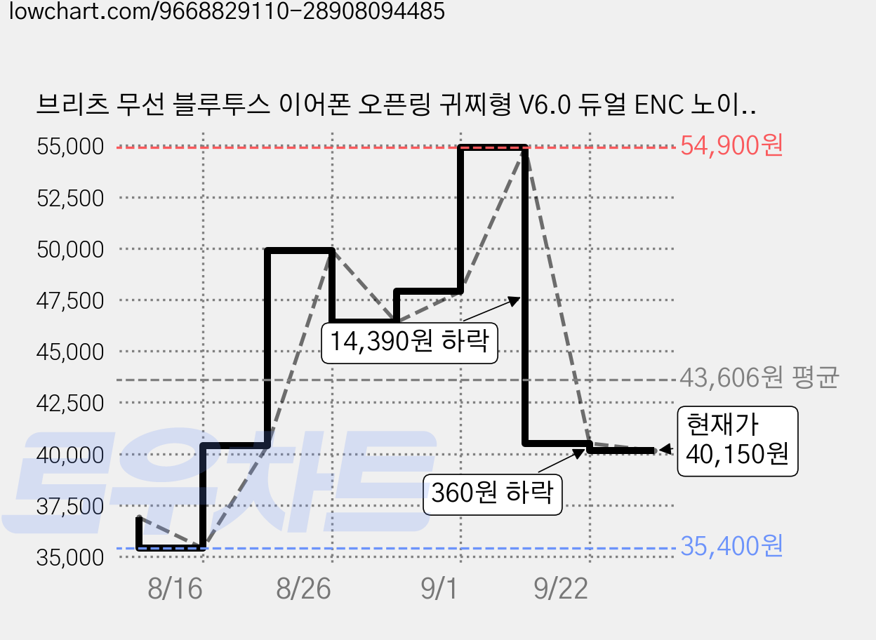 브리츠 무선 블루투스 이어폰 오픈링 귀찌형 V6.0 듀얼 ENC 노이즈캔슬링 클립형 HIFI 고음질 초경량 방수 버튼식 C타입 멀티 페어링 어쿠스틱 사운드셀, 아이보리, BZ-EP9L 가격 변동 차트, 현재가 40,150원, 관측 최저가 35,400원