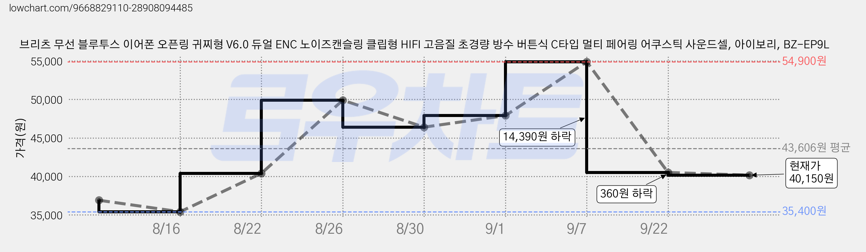 브리츠 무선 블루투스 이어폰 오픈링 귀찌형 V6.0 듀얼 ENC 노이즈캔슬링 클립형 HIFI 고음질 초경량 방수 버튼식 C타입 멀티 페어링 어쿠스틱 사운드셀, 아이보리, BZ-EP9L 가격 변동 차트, 현재가 40,150원, 관측 최저가 35,400원