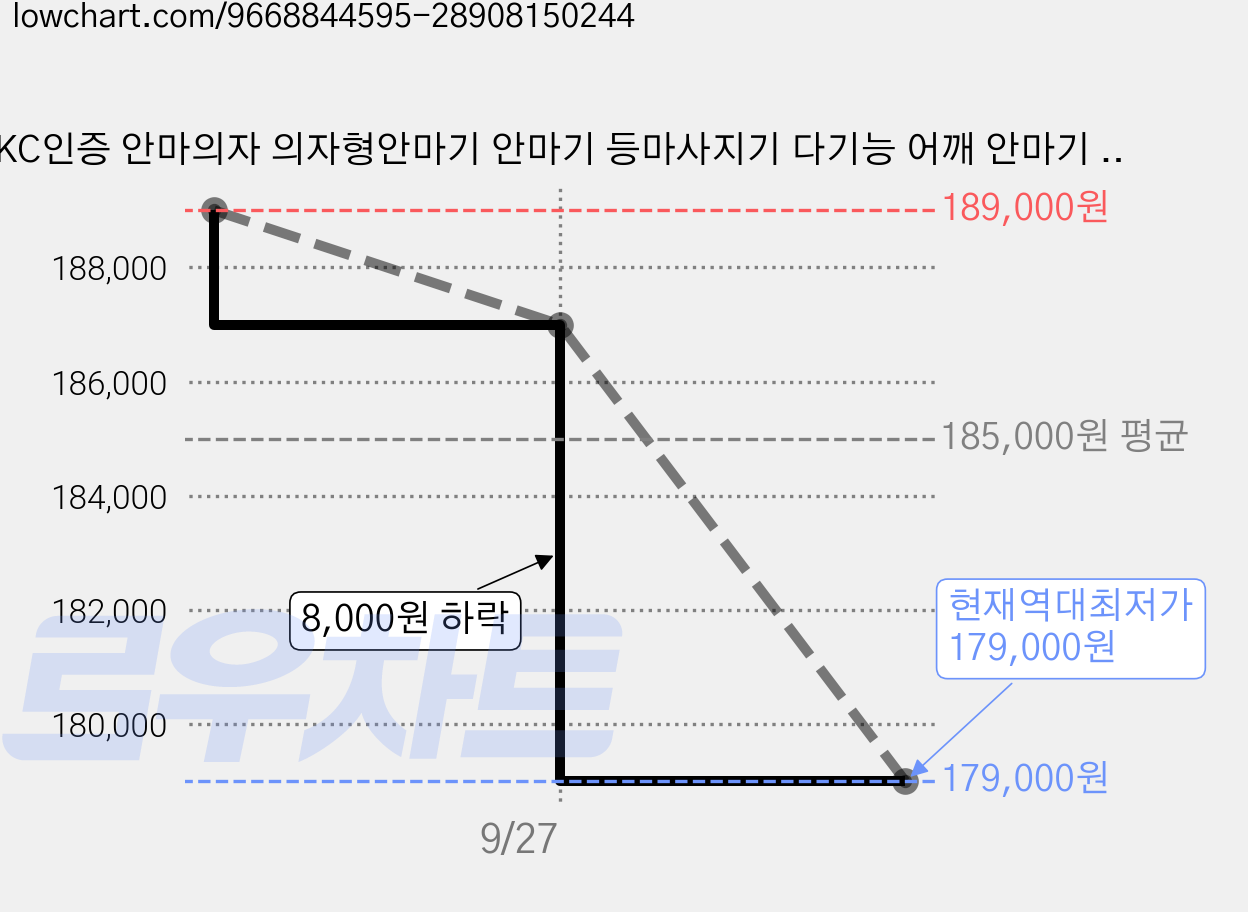 KC인증 안마의자 의자형안마기 안마기 등마사지기 다기능 어깨 안마기 허리 부분 뒷면 엉덩이 목 전신 마사지 쿠션 가정용, 블랙, ZG-AM68-48 가격 변동 차트, 현재가 179,000원, 역대최저가