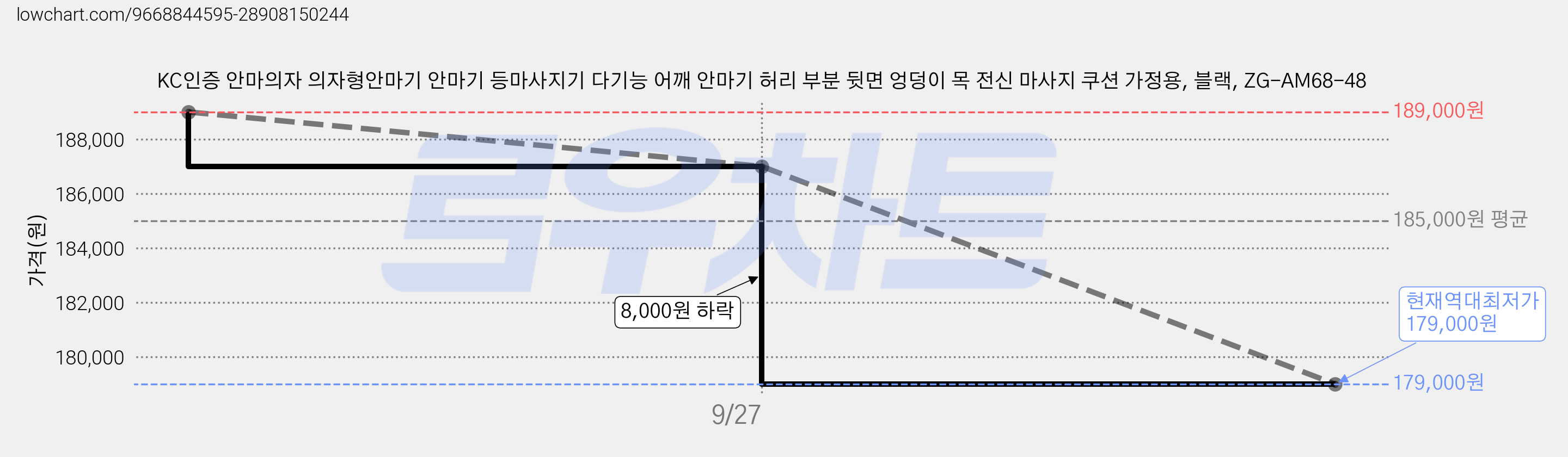 KC인증 안마의자 의자형안마기 안마기 등마사지기 다기능 어깨 안마기 허리 부분 뒷면 엉덩이 목 전신 마사지 쿠션 가정용, 블랙, ZG-AM68-48 가격 변동 차트, 현재가 179,000원, 역대최저가