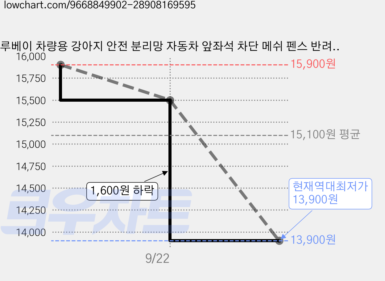 루베이 차량용 강아지 안전 분리망 자동차 앞좌석 차단 메쉬 펜스 반려견 이동 방지 데일리/애견/차량, 블랙, 1개 가격 변동 차트, 현재가 13,900원, 역대최저가