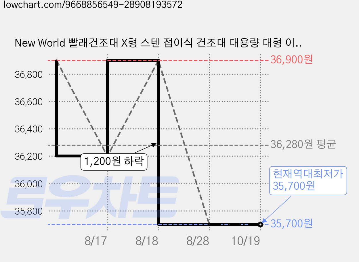 New World 빨래건조대 X형 스텐 접이식 건조대 대용량 대형 이불 건조대 신축 조절 가능+ 방풍고리 + 빨래집게X-YJ, 스테인리스 실버 가격 변동 차트, 현재가 35,700원, 역대최저가