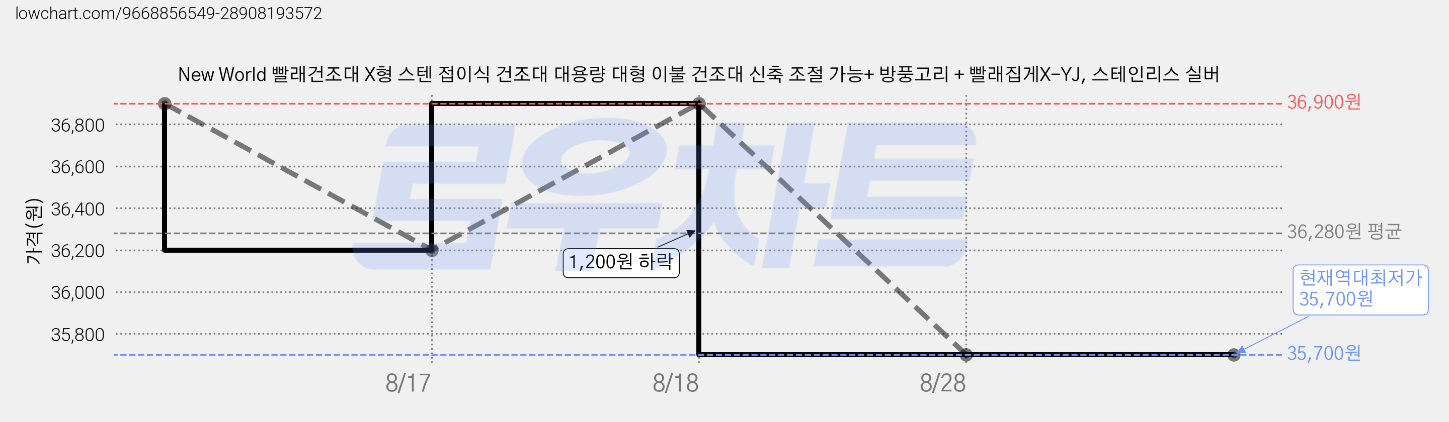 New World 빨래건조대 X형 스텐 접이식 건조대 대용량 대형 이불 건조대 신축 조절 가능+ 방풍고리 + 빨래집게X-YJ, 스테인리스 실버 가격 변동 차트, 현재가 35,700원, 역대최저가
