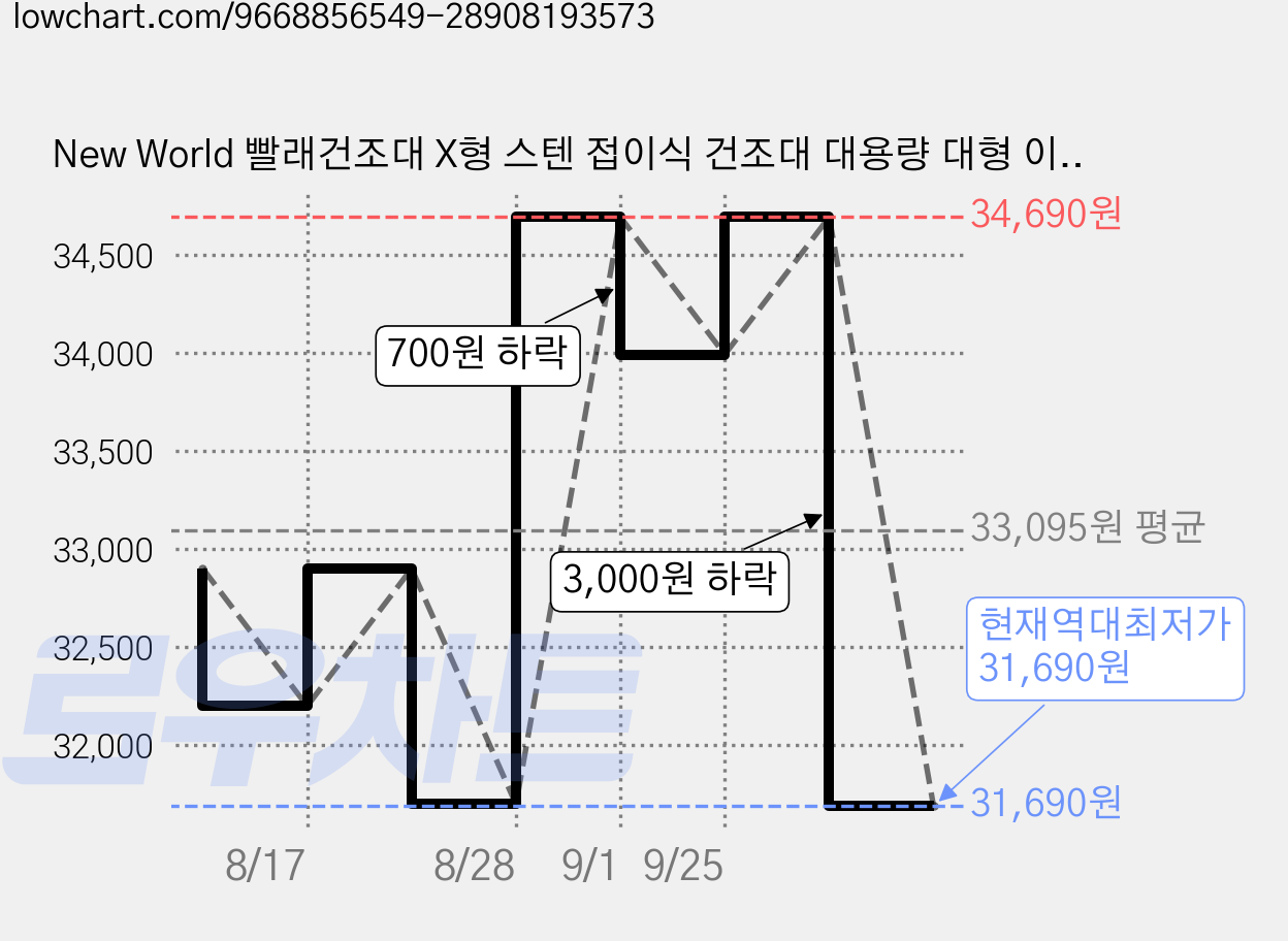 New World 빨래건조대 X형 스텐 접이식 건조대 대용량 대형 이불 건조대 신축 조절 가능+ 방풍고리 + 빨래집게X-YJ, 스테인리스 가격 변동 차트, 현재가 31,690원, 역대최저가