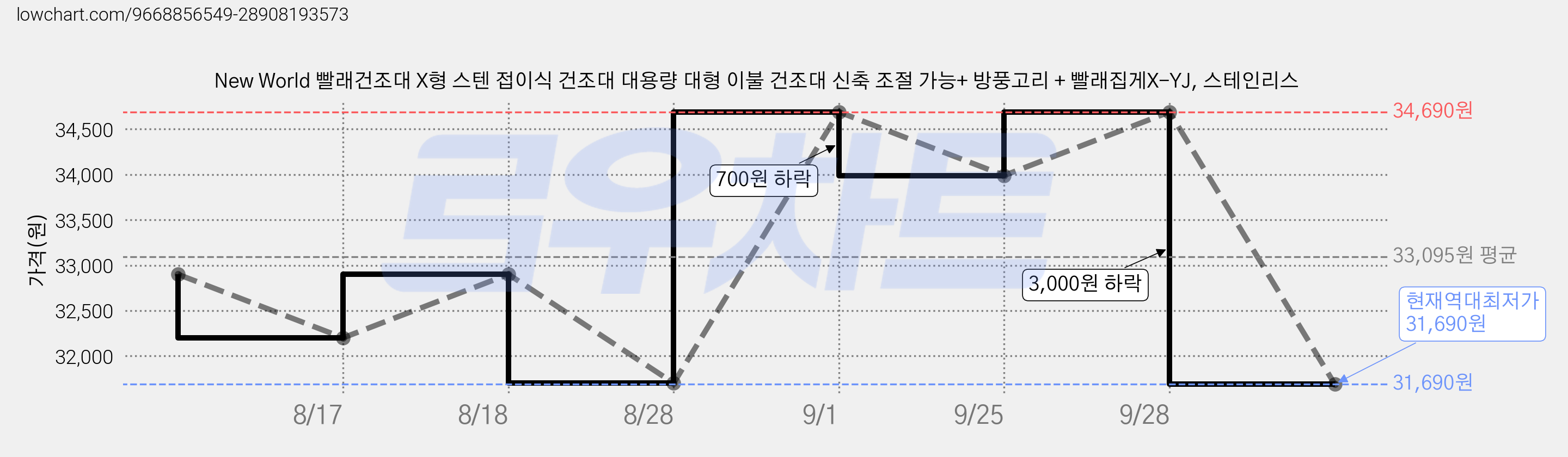 New World 빨래건조대 X형 스텐 접이식 건조대 대용량 대형 이불 건조대 신축 조절 가능+ 방풍고리 + 빨래집게X-YJ, 스테인리스 가격 변동 차트, 현재가 31,690원, 역대최저가