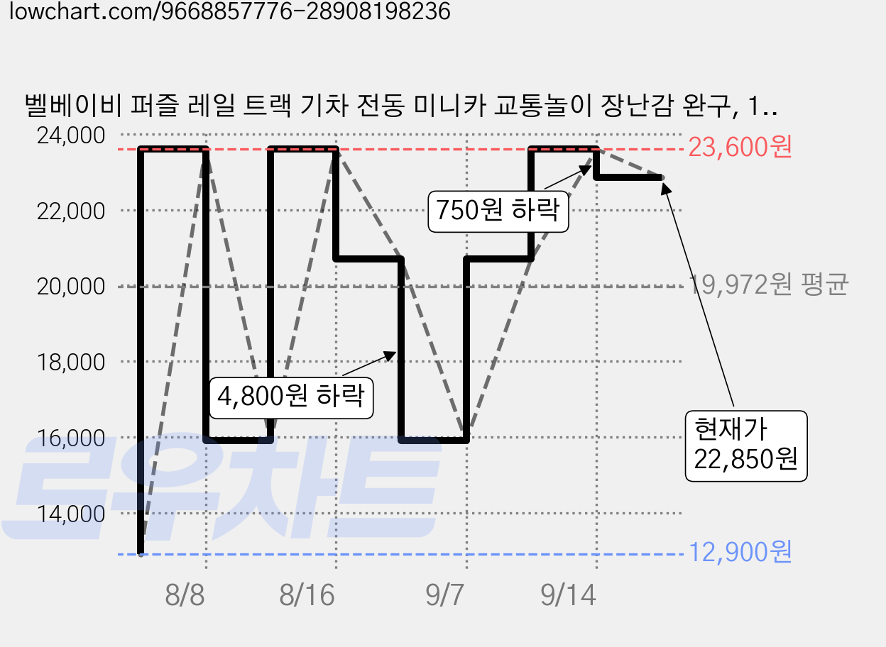 벨베이비 퍼즐 레일 트랙 기차 전동 미니카 교통놀이 장난감 완구, 1세트, 사파리 가격 변동 차트, 현재가 22,850원, 관측 최저가 12,900원
