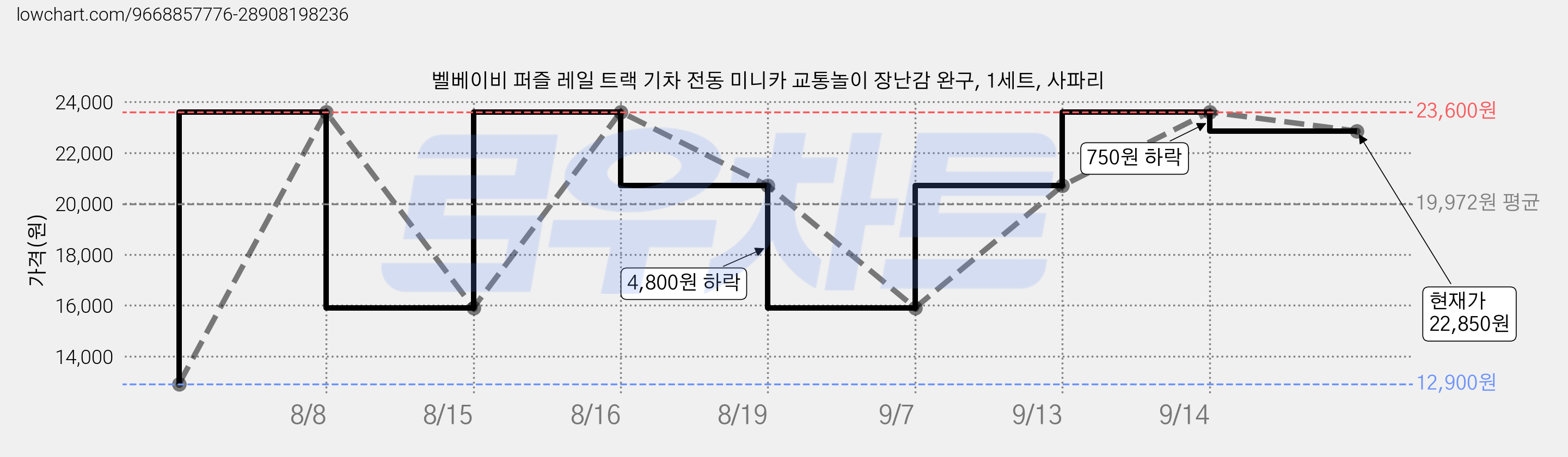 벨베이비 퍼즐 레일 트랙 기차 전동 미니카 교통놀이 장난감 완구, 1세트, 사파리 가격 변동 차트, 현재가 22,850원, 관측 최저가 12,900원