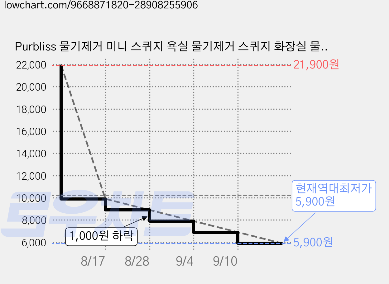 Purbliss 물기제거 미니 스퀴지 욕실 물기제거 스퀴지 화장실 물기제거기 스퀴즈 싱크대 주방, 화이트, 1개 가격 변동 차트, 현재가 5,900원, 역대최저가
