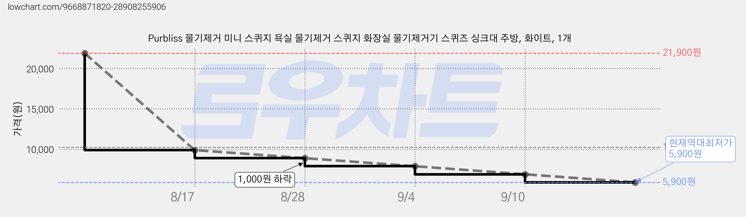 Purbliss 물기제거 미니 스퀴지 욕실 물기제거 스퀴지 화장실 물기제거기 스퀴즈 싱크대 주방, 화이트, 1개 가격 변동 차트, 현재가 5,900원, 역대최저가