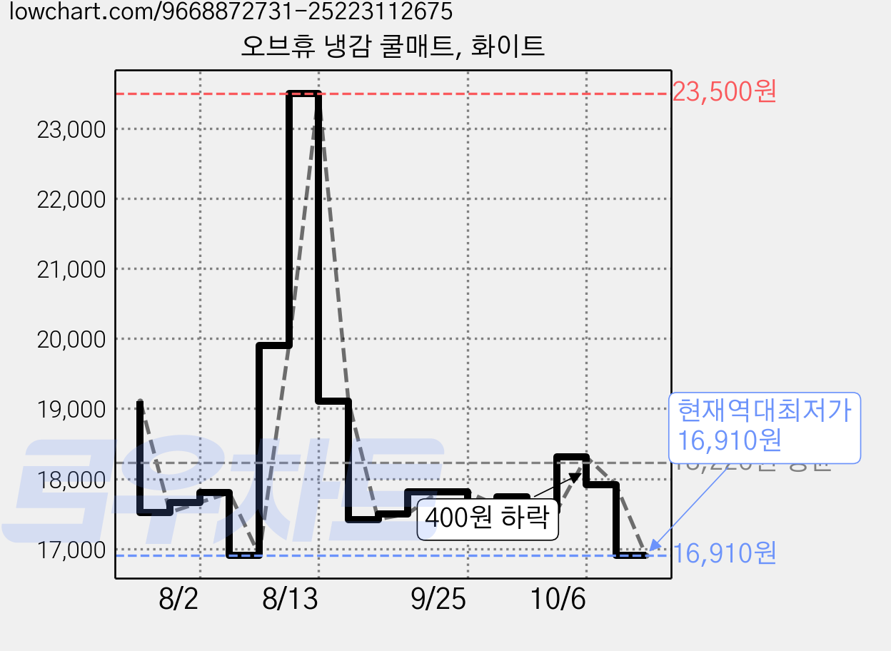 오브휴 냉감 쿨매트, 화이트 가격 변동 차트, 현재가 16,910원, 역대최저가