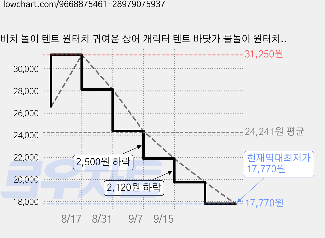 비치 놀이 텐트 원터치 귀여운 상어 캐릭터 텐트 바닷가 물놀이 원터치텐트 모래놀이 미니 그늘막 핑크/블루, 1인용, 블루 상어 가격 변동 차트, 현재가 17,770원, 역대최저가