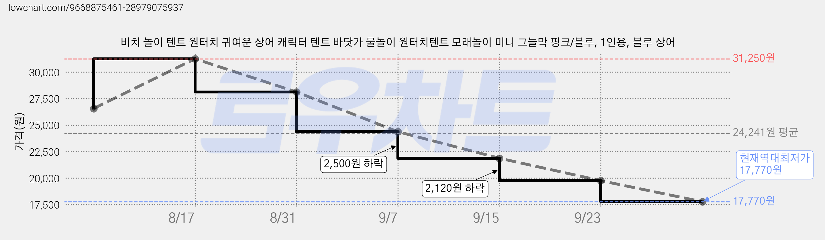 비치 놀이 텐트 원터치 귀여운 상어 캐릭터 텐트 바닷가 물놀이 원터치텐트 모래놀이 미니 그늘막 핑크/블루, 1인용, 블루 상어 가격 변동 차트, 현재가 17,770원, 역대최저가