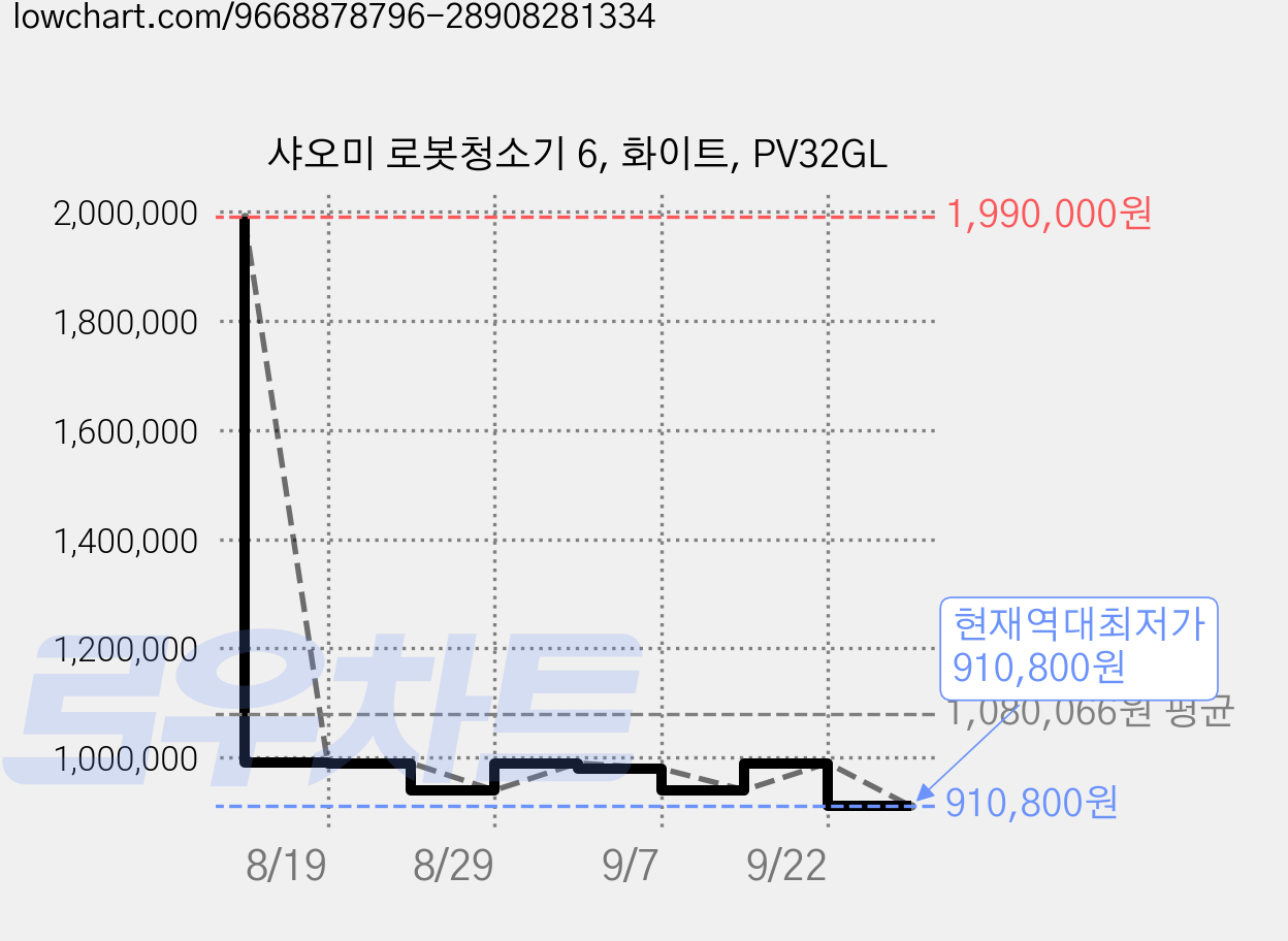 샤오미 로봇청소기 6, 화이트, PV32GL 가격 변동 차트, 현재가 910,800원, 역대최저가