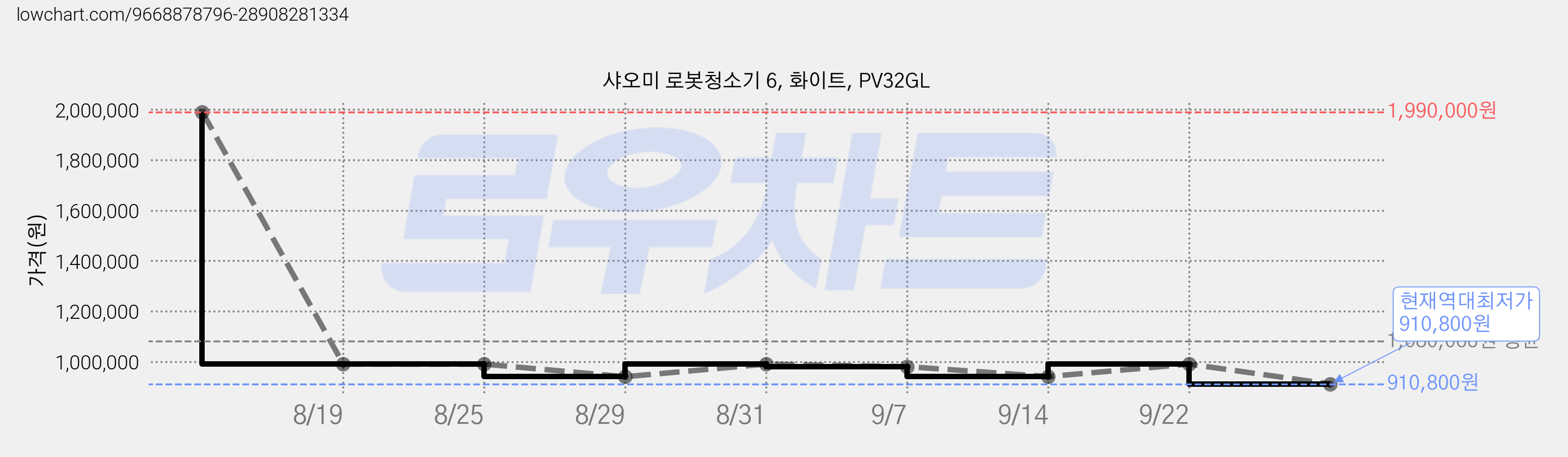 샤오미 로봇청소기 6, 화이트, PV32GL 가격 변동 차트, 현재가 910,800원, 역대최저가